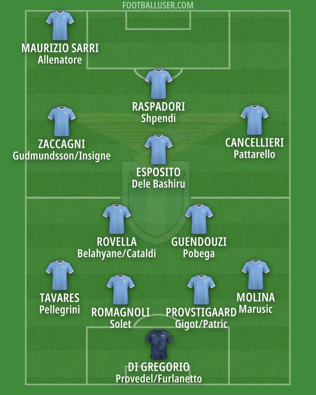 Lazio Formation 2025