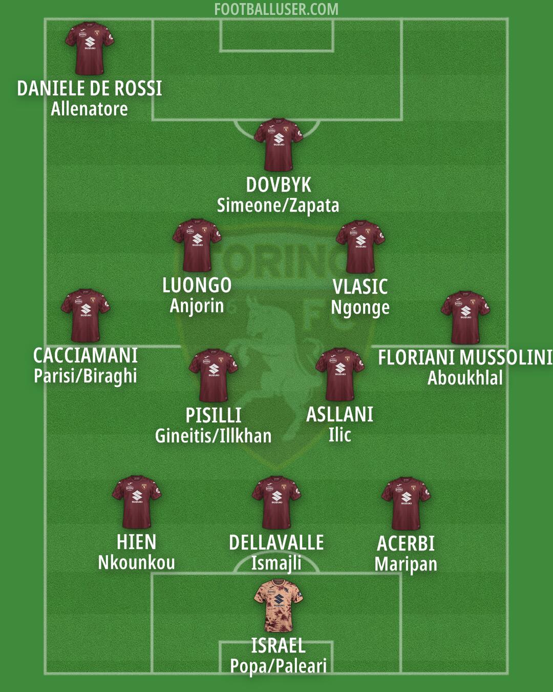 Torino Formation 2025
