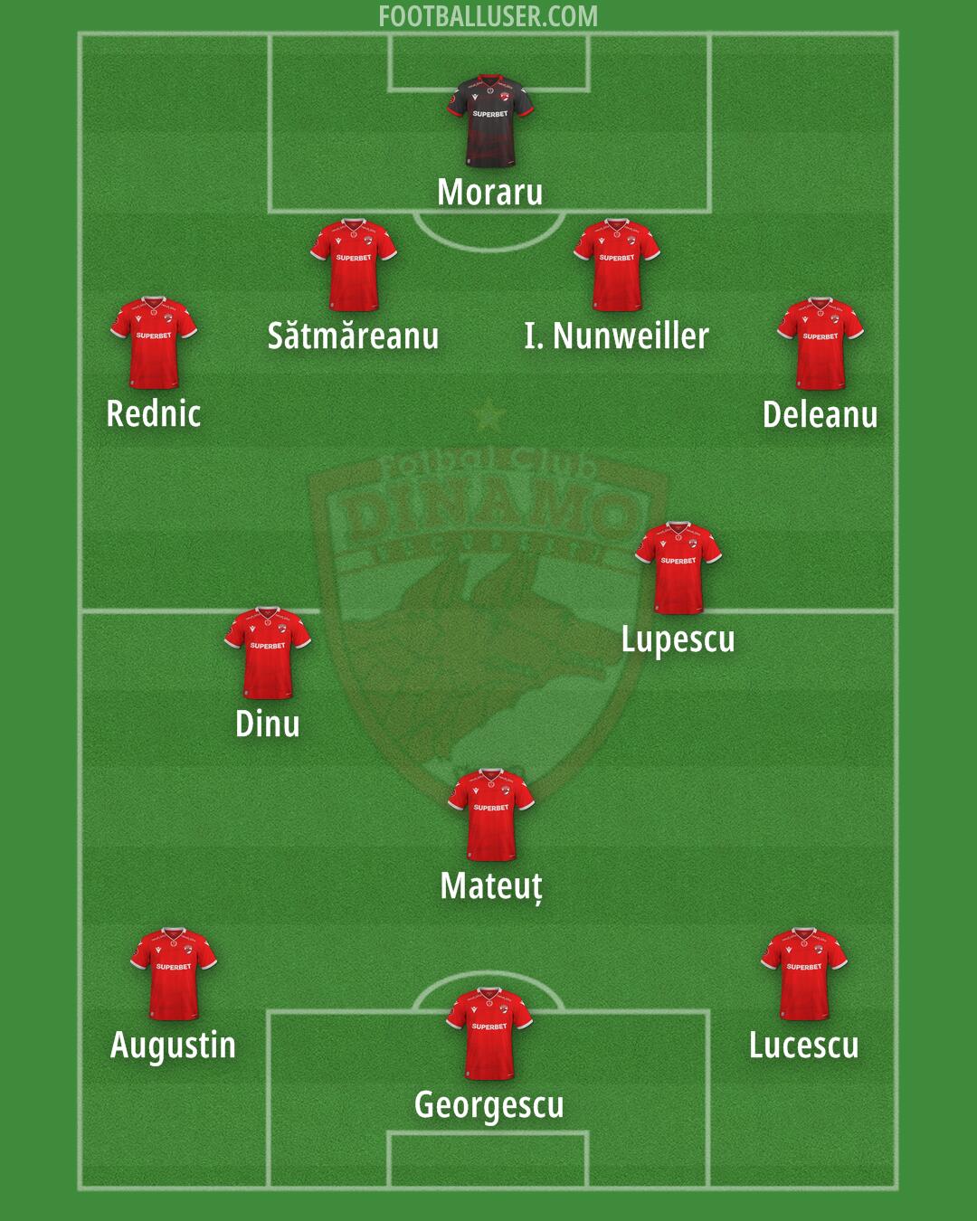 Dinamo Bucuresti Formation 2025