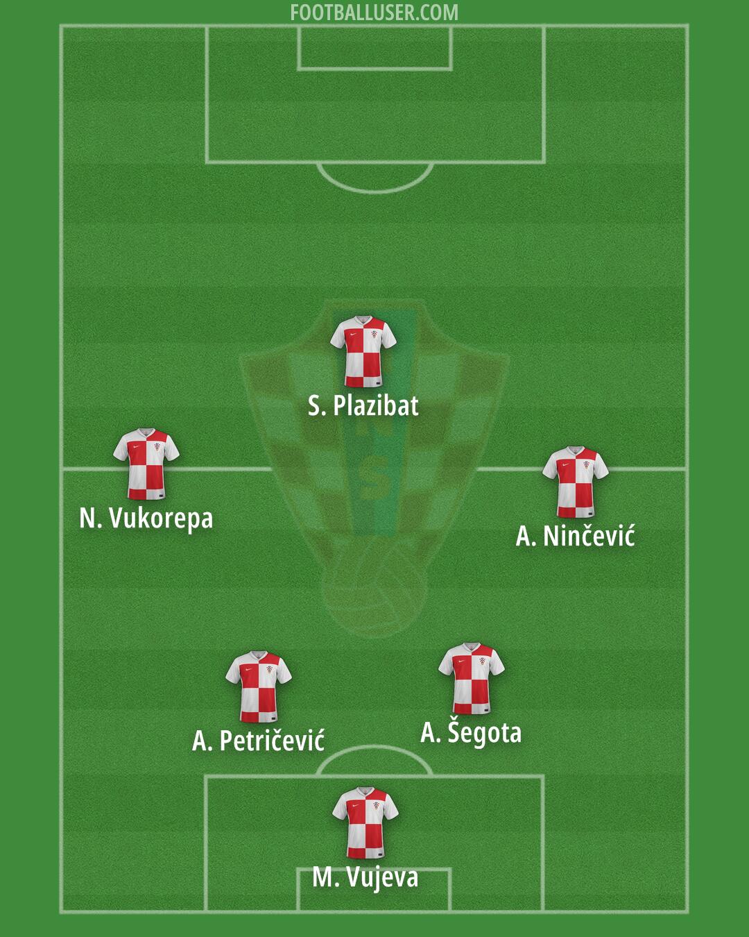 Croatia Formation 2025