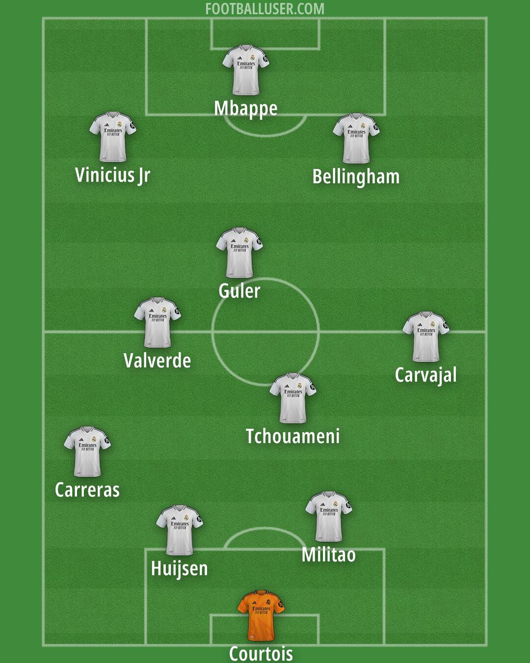 Real Madrid Formation 2025