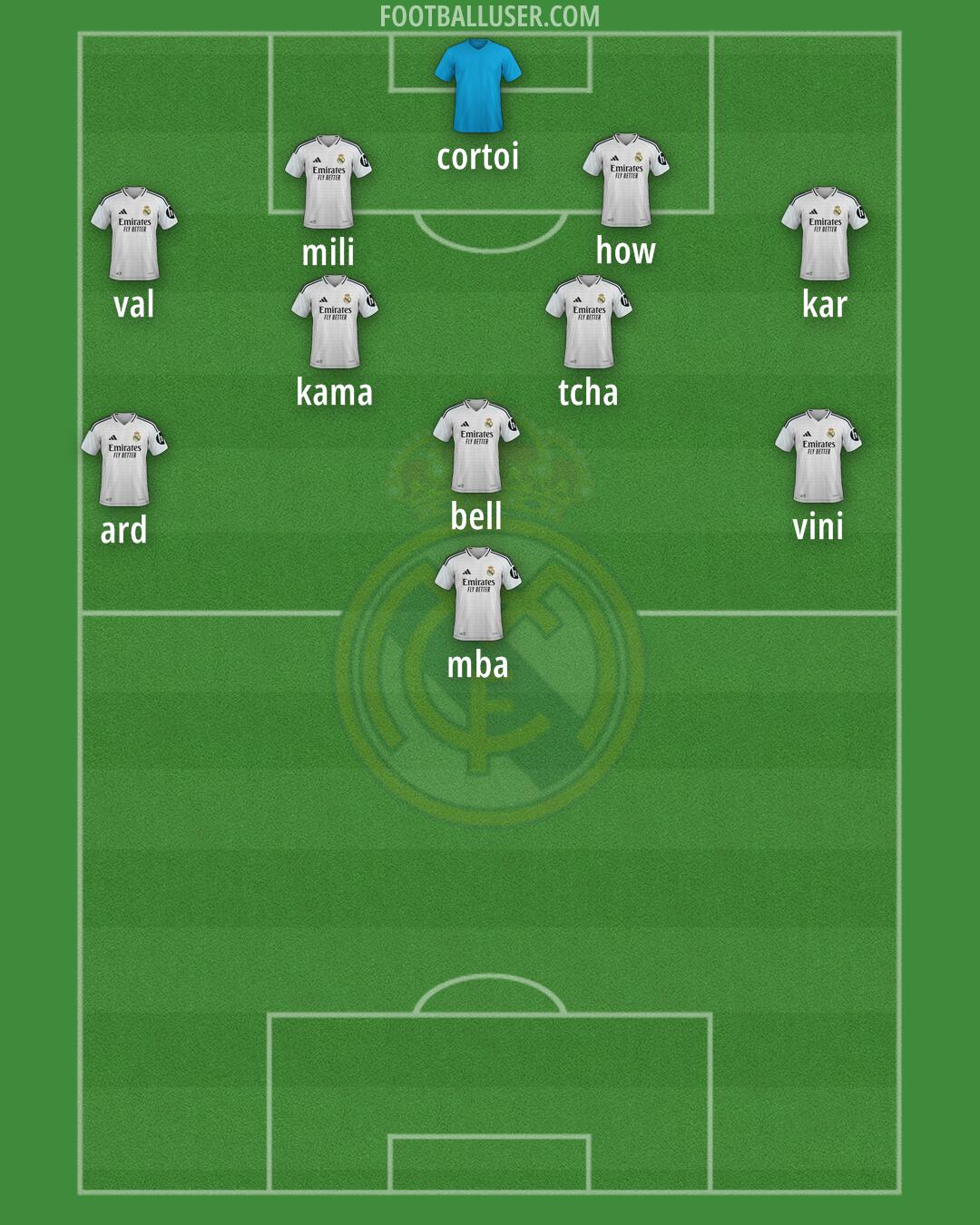 Real Madrid Formation 2025