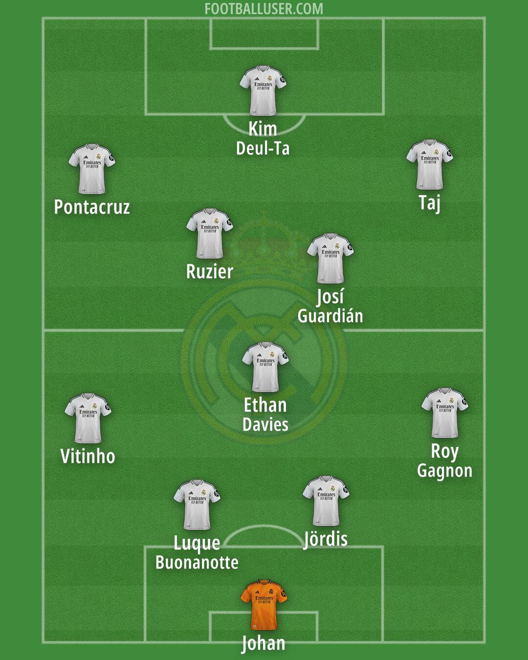 Real Madrid Formation 2025