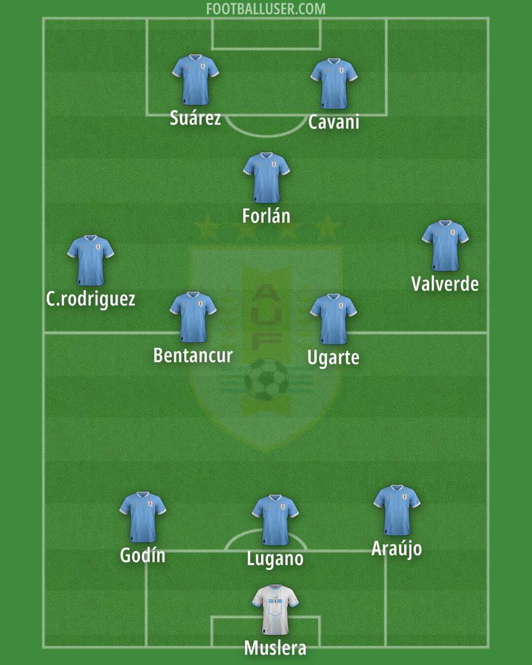 Uruguay Formation 2025