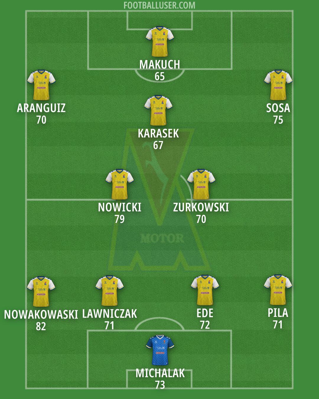 Motor Formation 2025