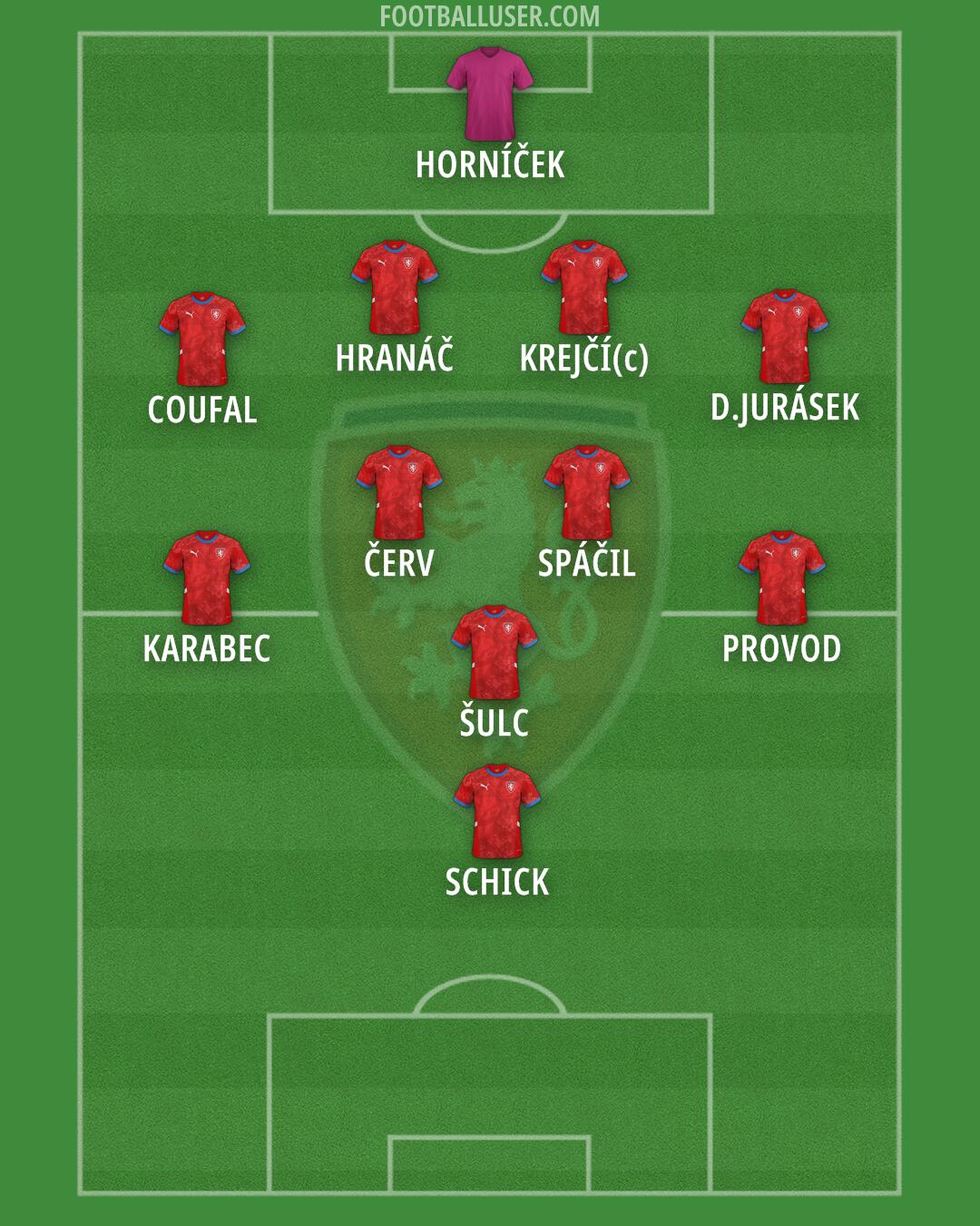 Czechia Formation 2025