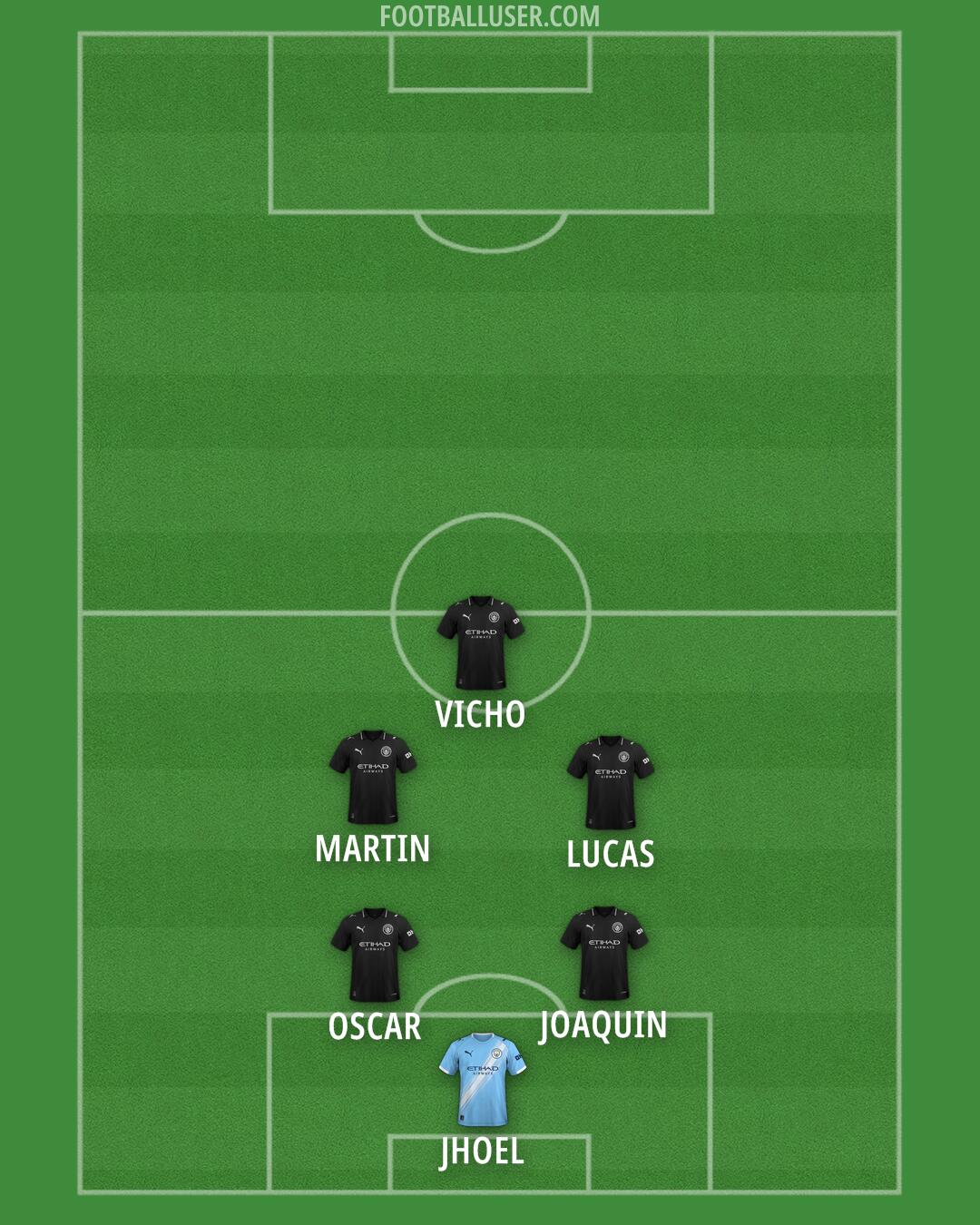 Man City Formation 2025