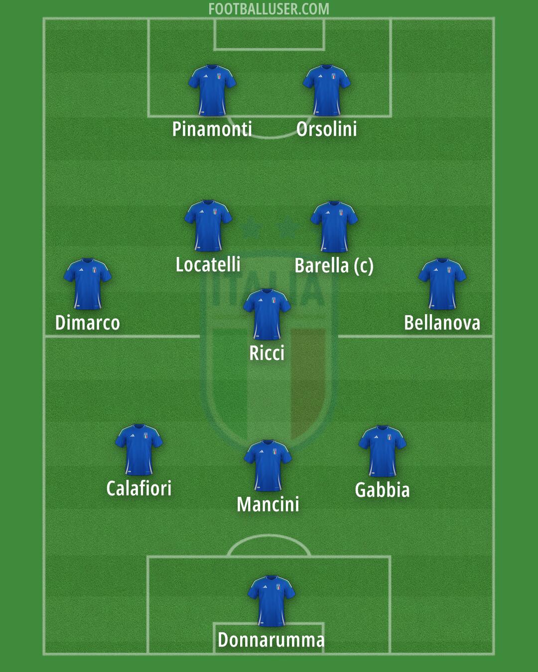 Italy Formation 2025