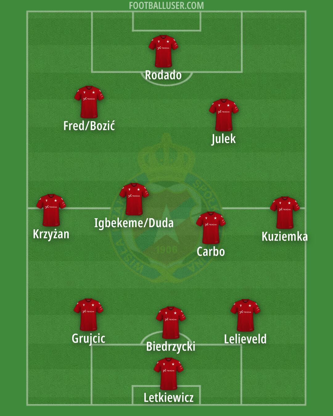 Wisla Kraków Formation 2025