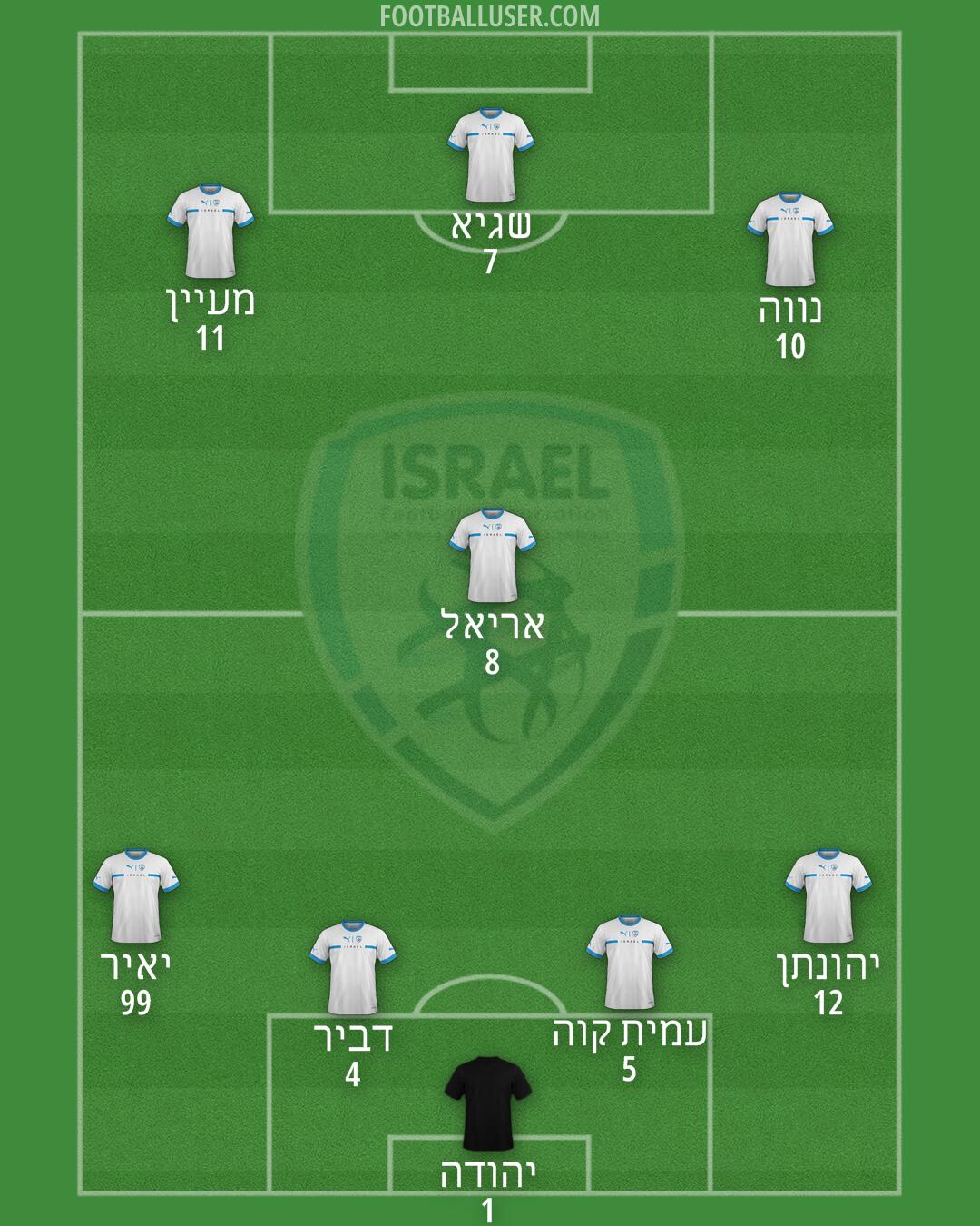 Israel Formation 2025