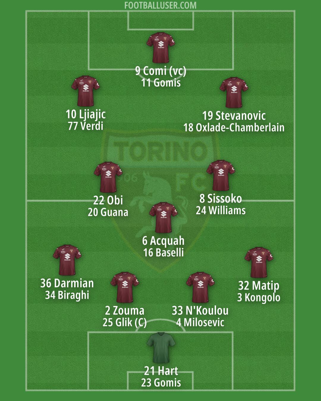 Torino Formation 2025