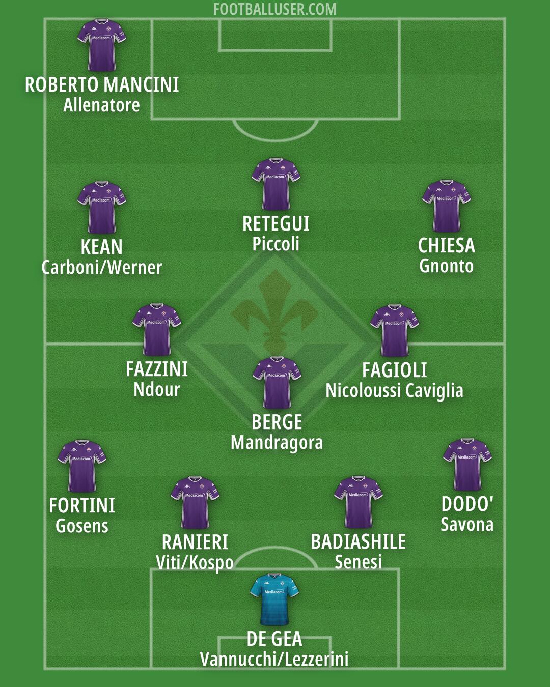 Fiorentina Formation 2025