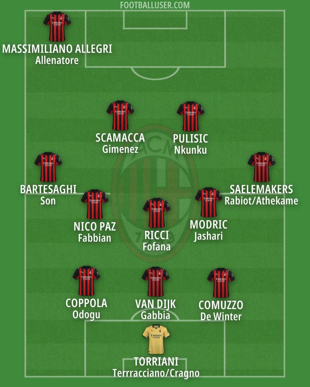 Milan Formation 2025