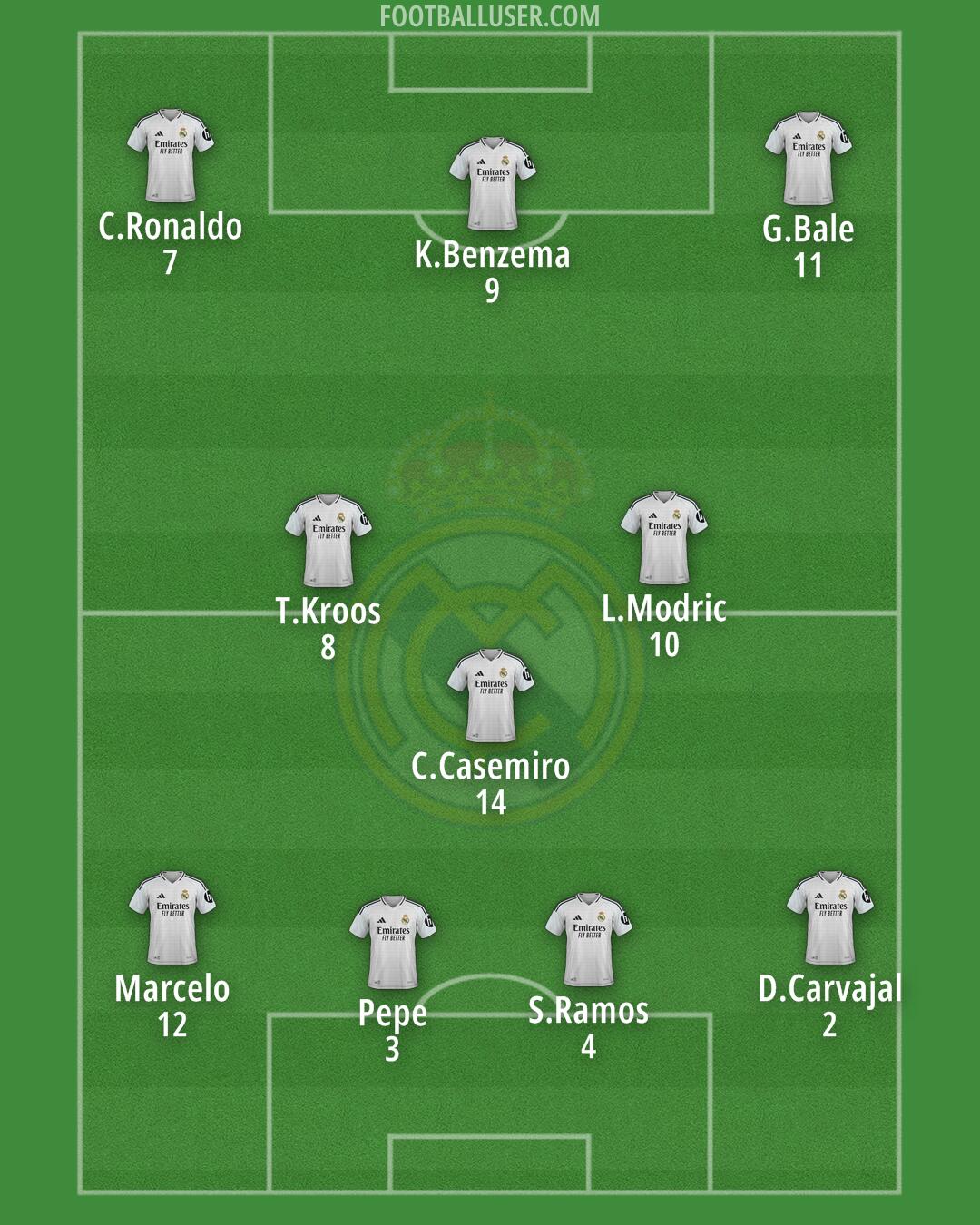 Real Madrid Formation 2025