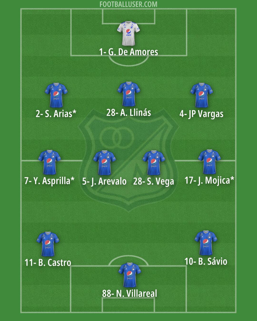 Millonarios F.C. Formation 2025