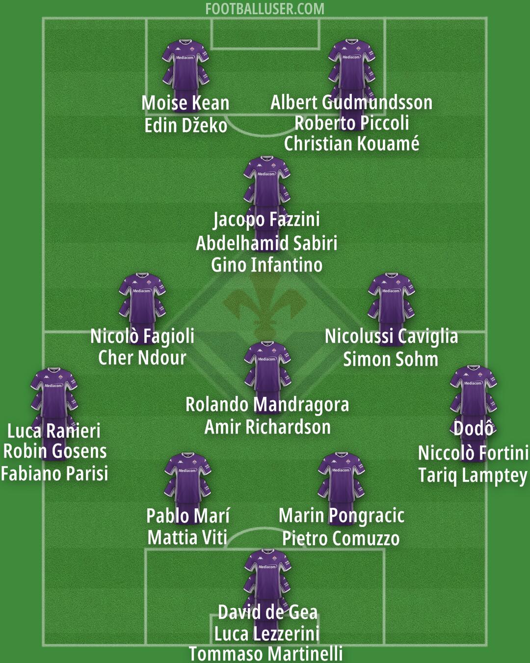 Fiorentina Formation 2025