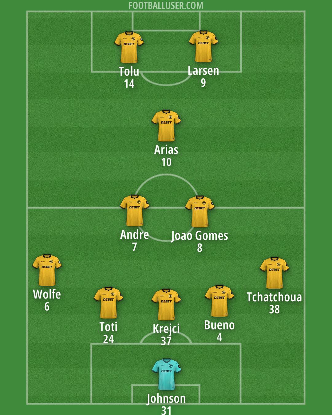Wolves Formation 2025