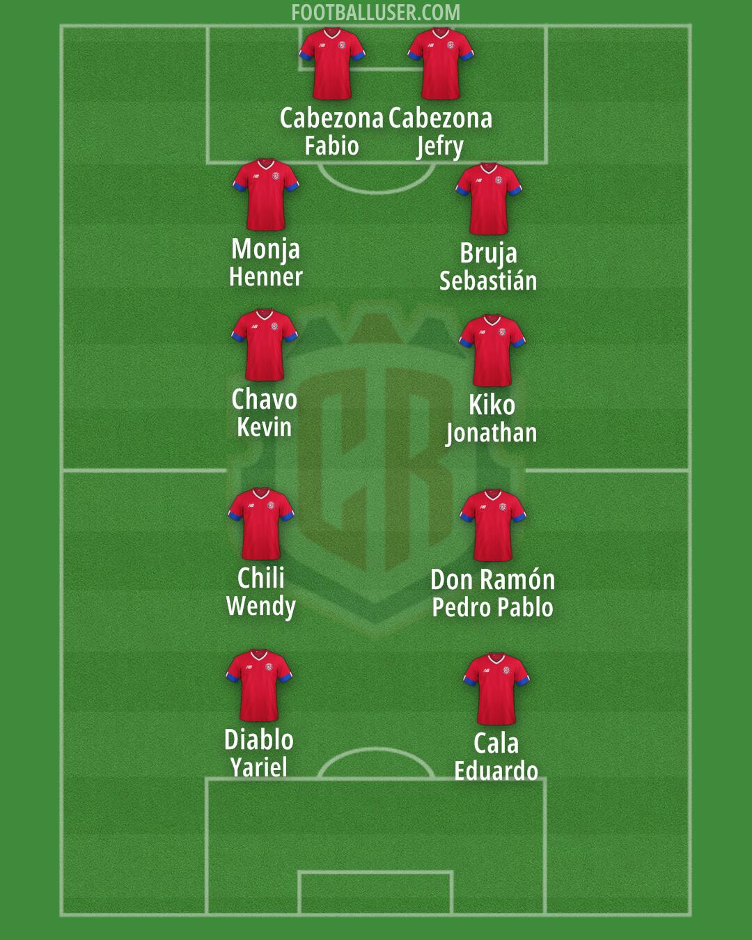 Costa Rica Formation 2025