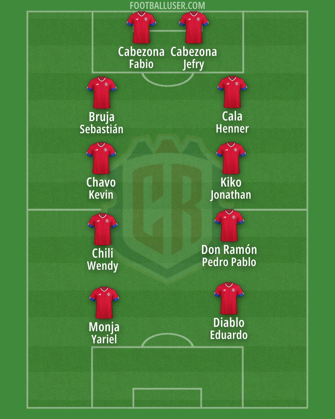 Costa Rica Formation 2025