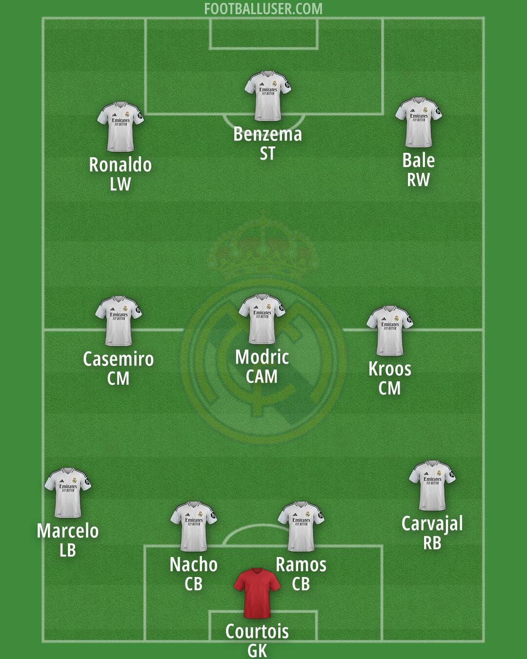 Real Madrid Formation 2025
