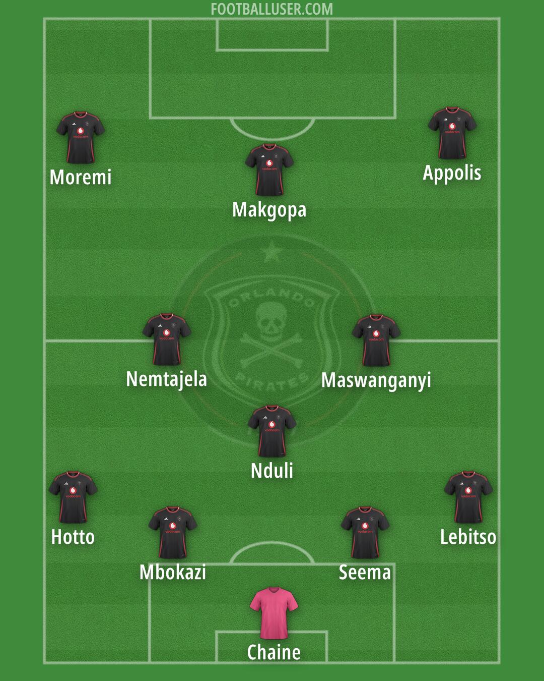 Orlando Pirates Formation 2025