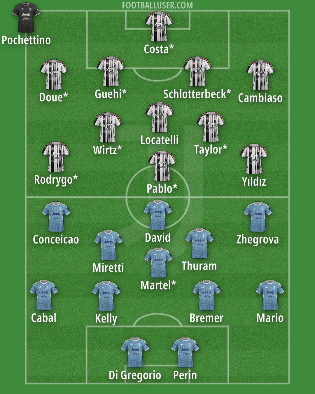 Juventus Formation 2025