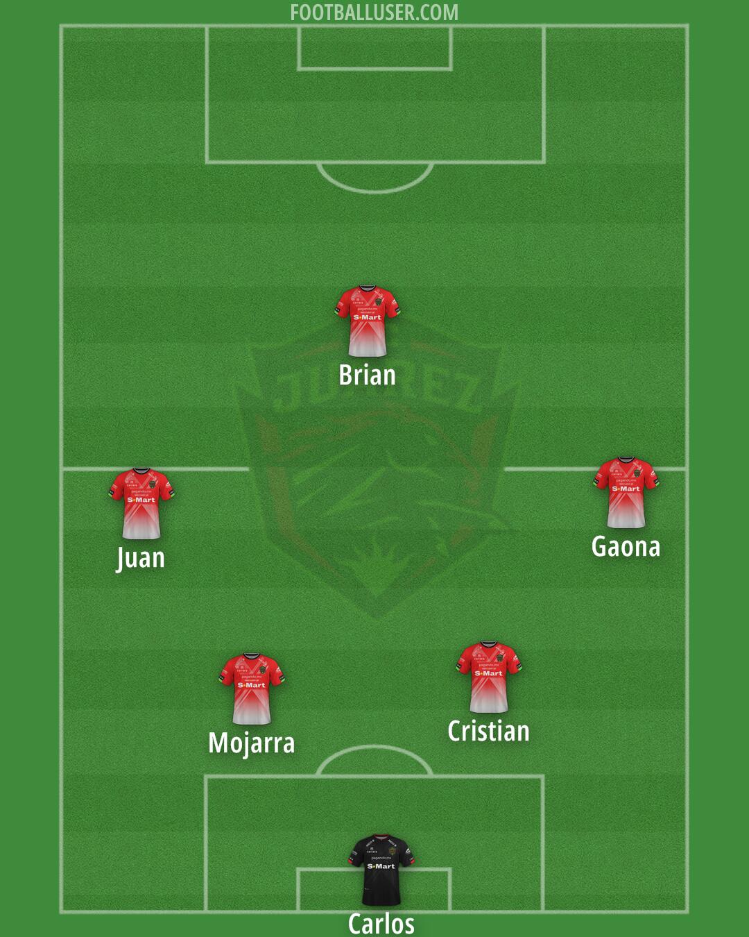 FC Juárez Formation 2025