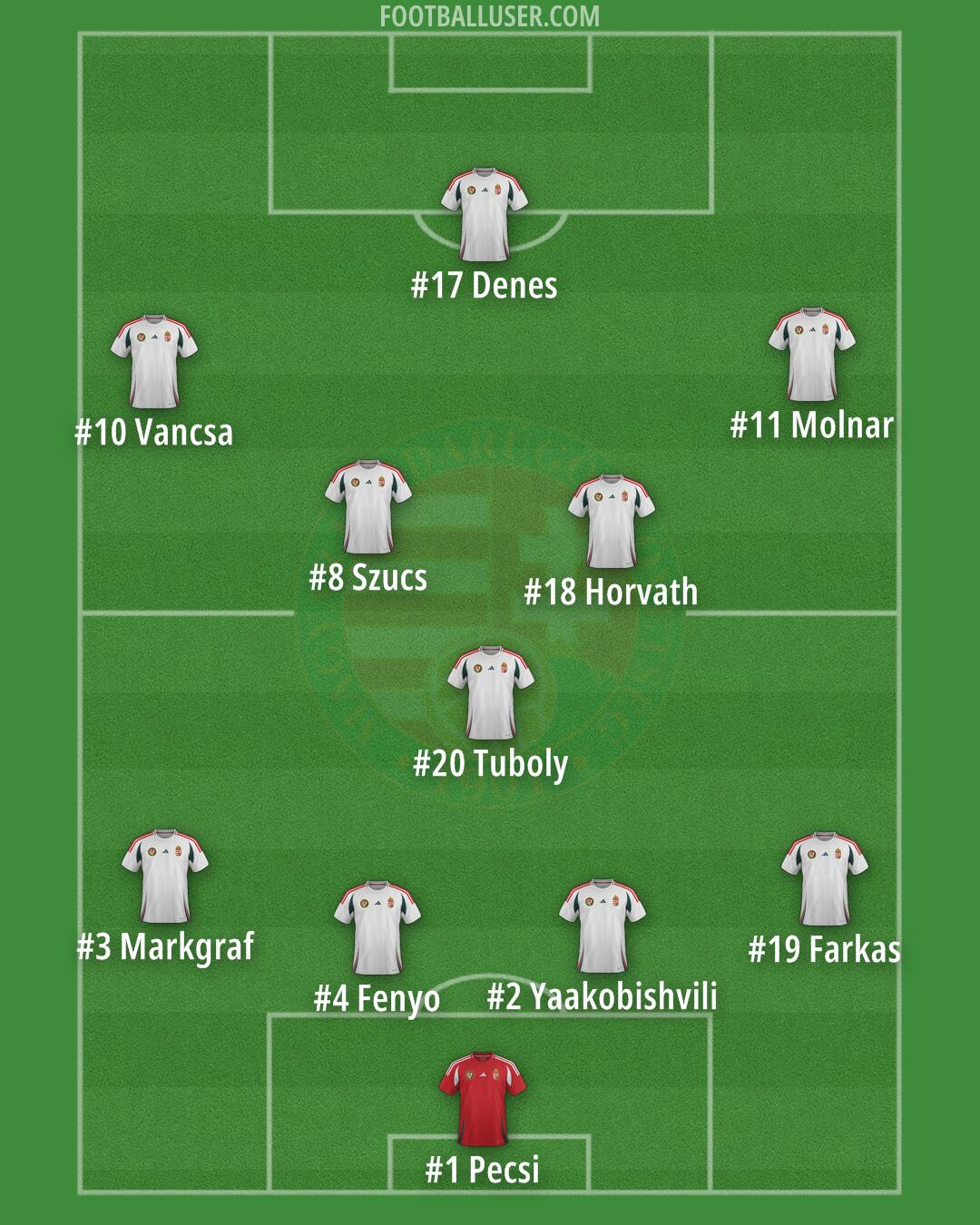 Hungary Formation 2025