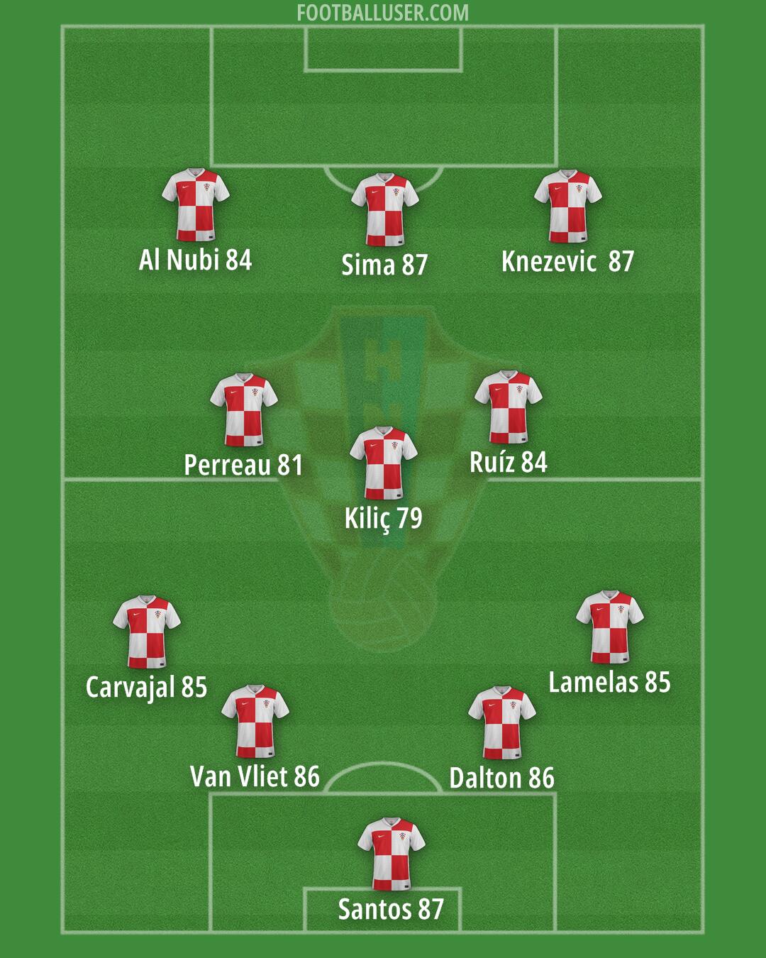 Croatia Formation 2025