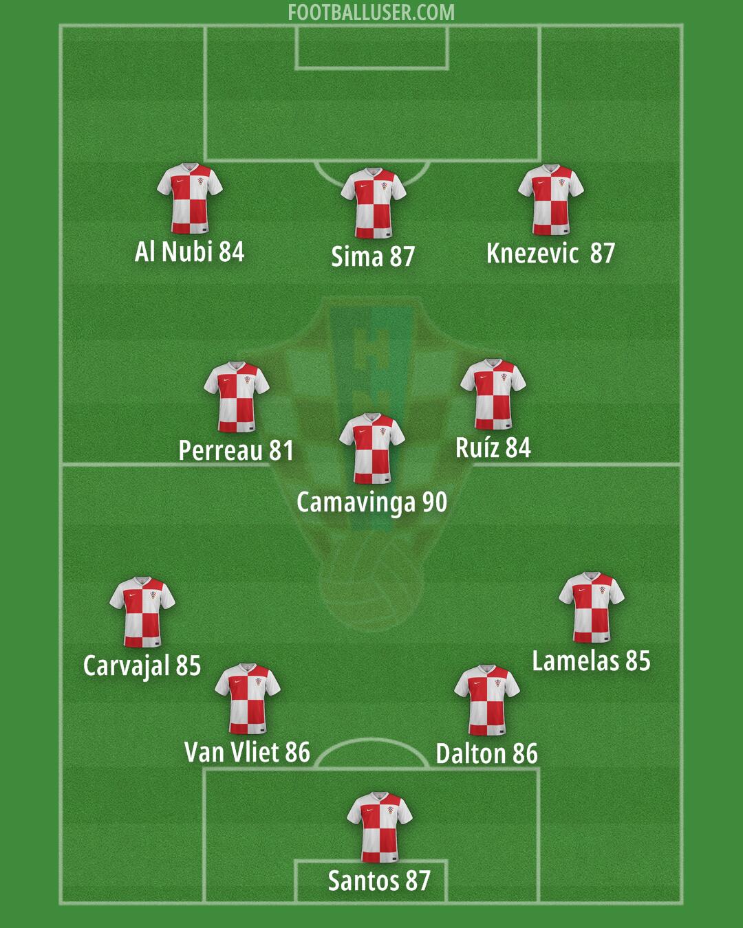 Croatia Formation 2025