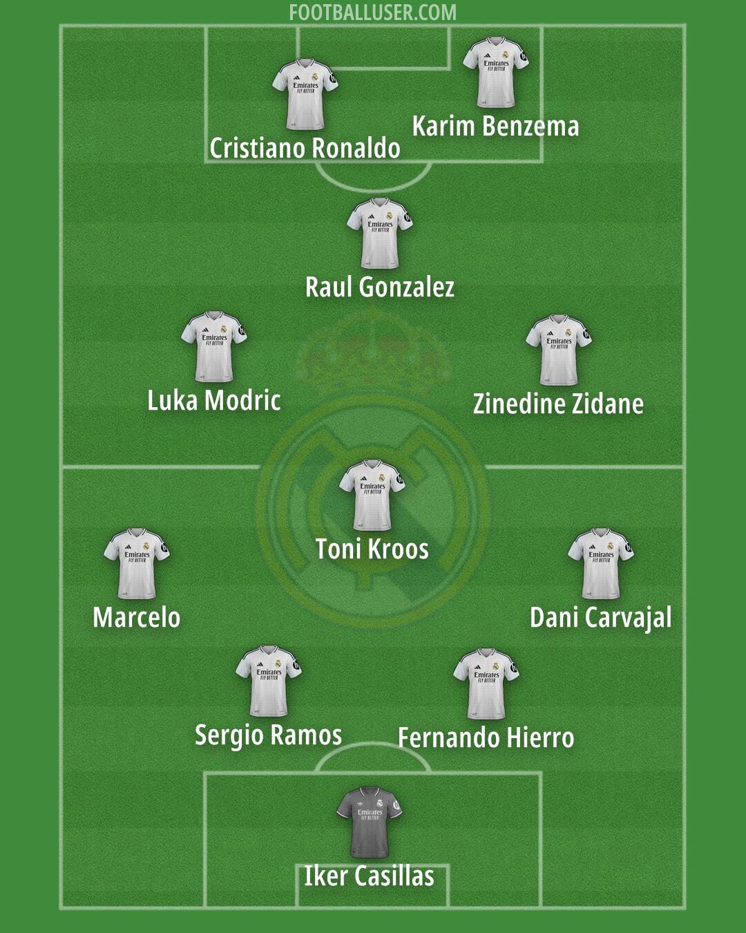 Real Madrid Formation 2025