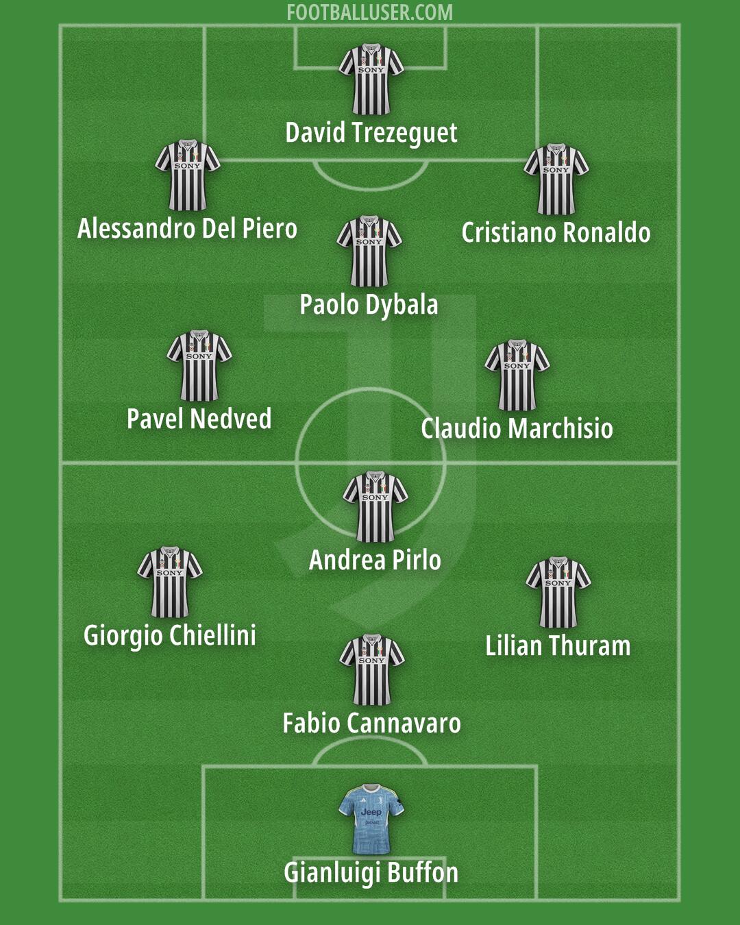 Juventus Formation 2025
