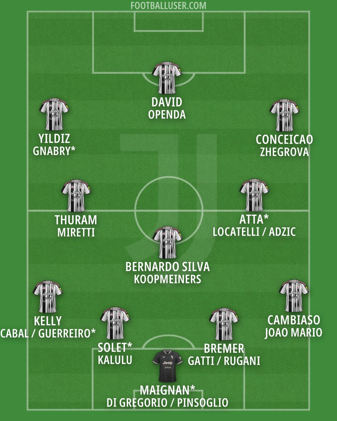 Juventus Formation 2025