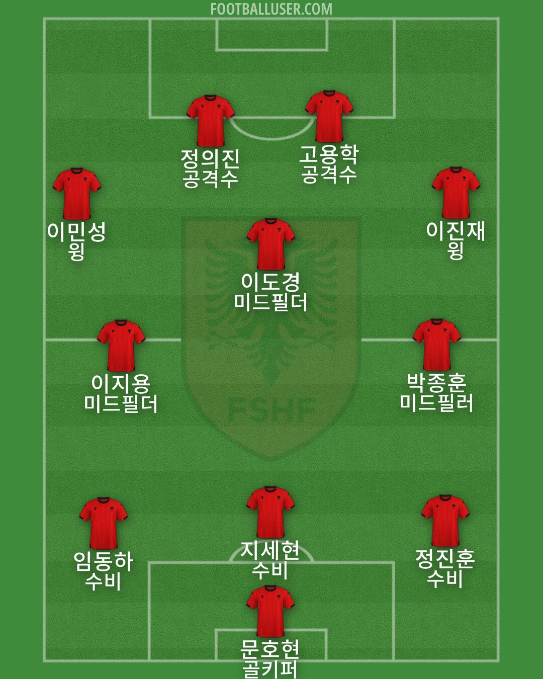 Albania Formation 2025