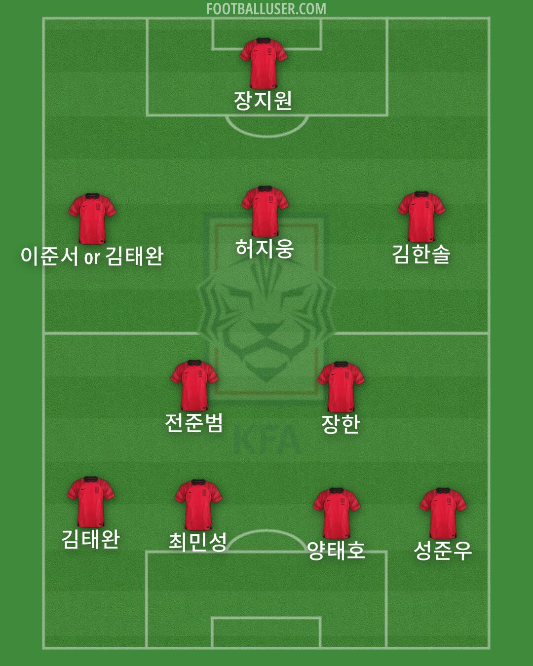 South Korea Formation 2025