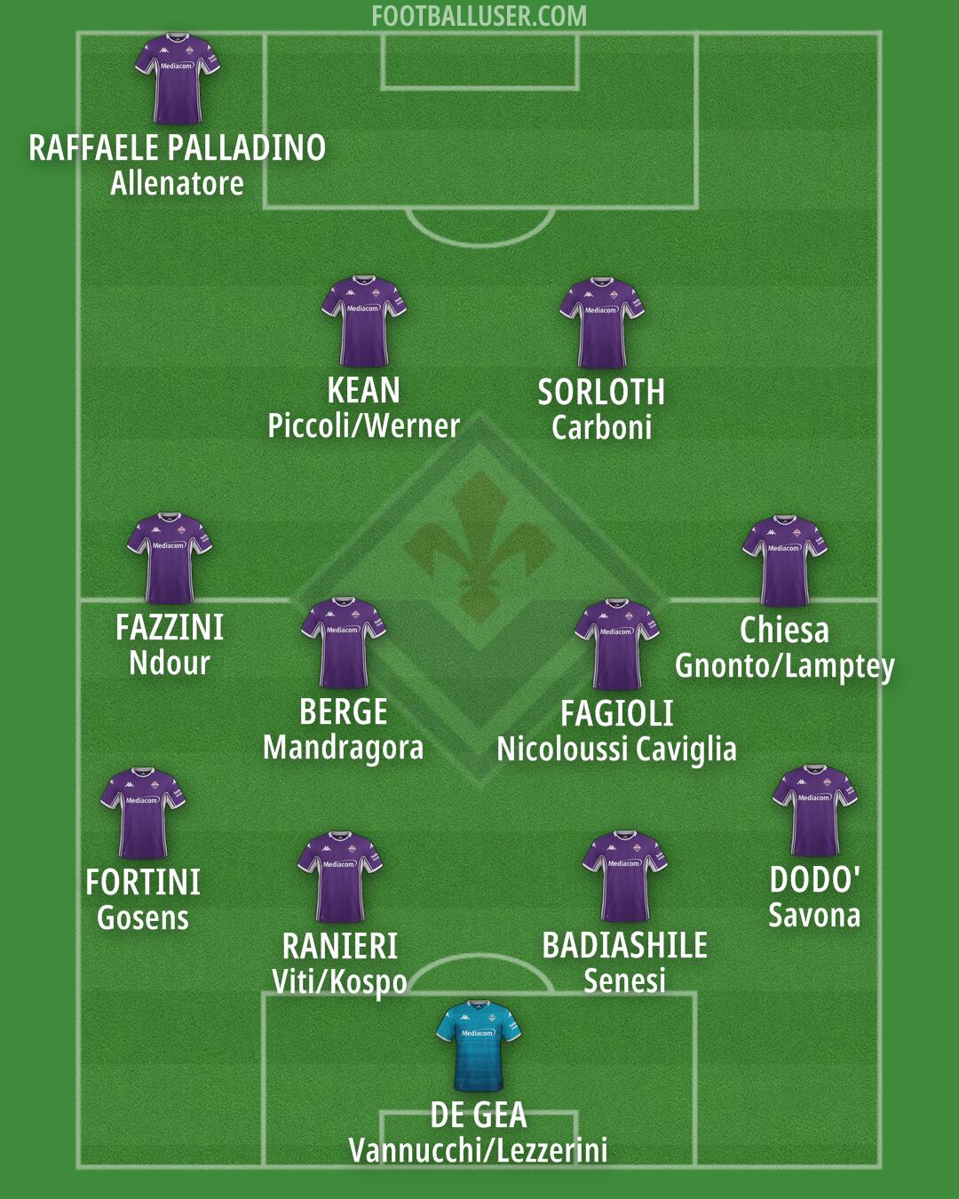 Fiorentina Formation 2025