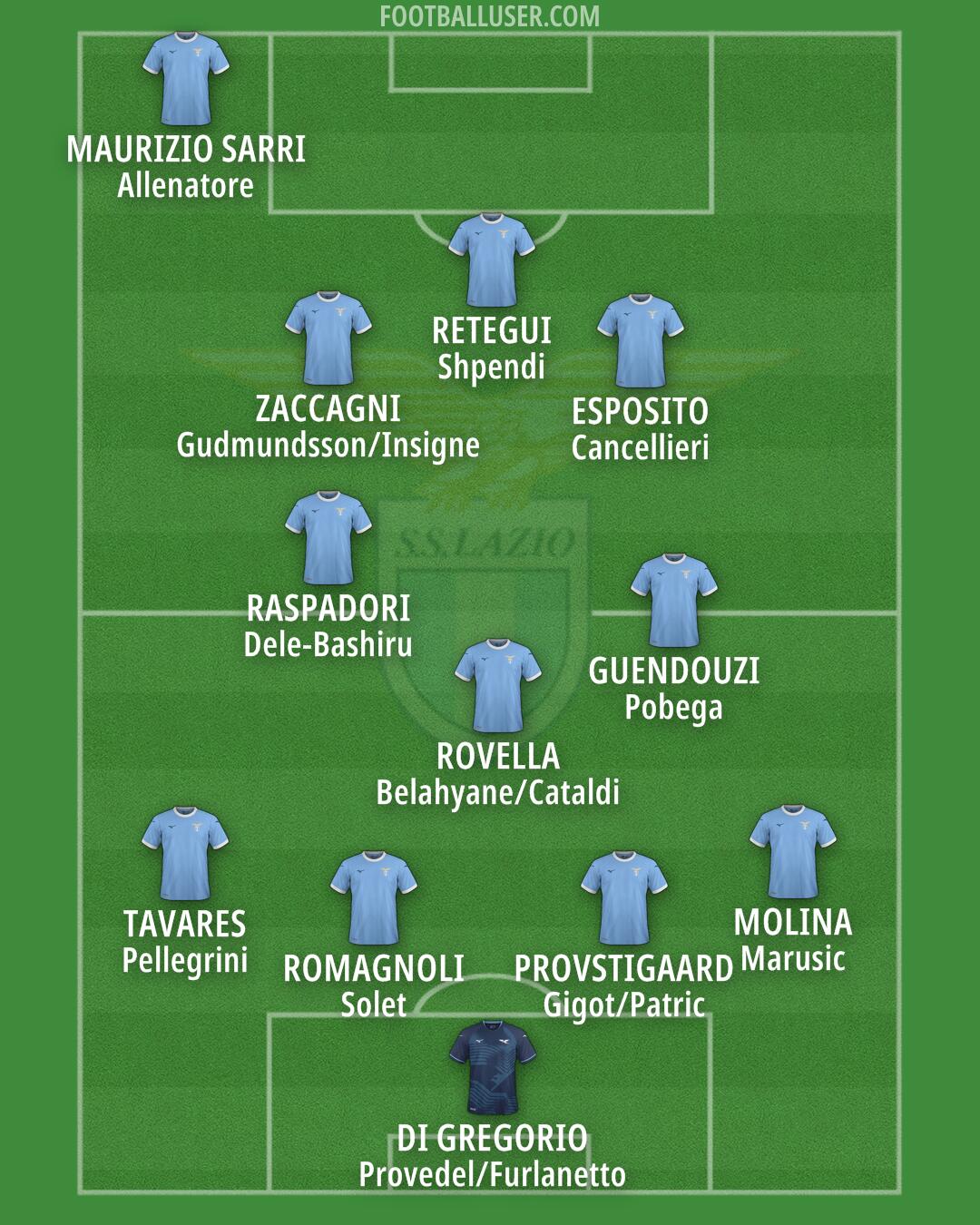 Lazio Formation 2025