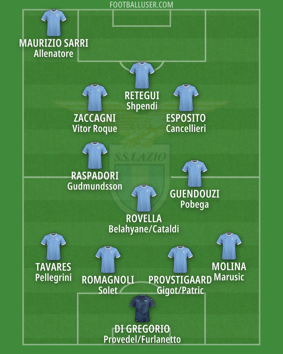 Lazio Formation 2025