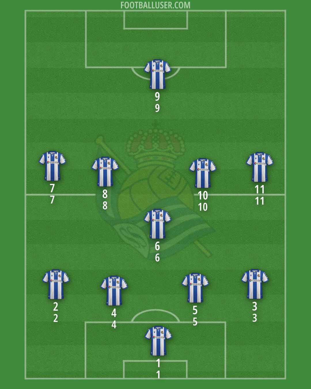 Real Sociedad Formation 2025