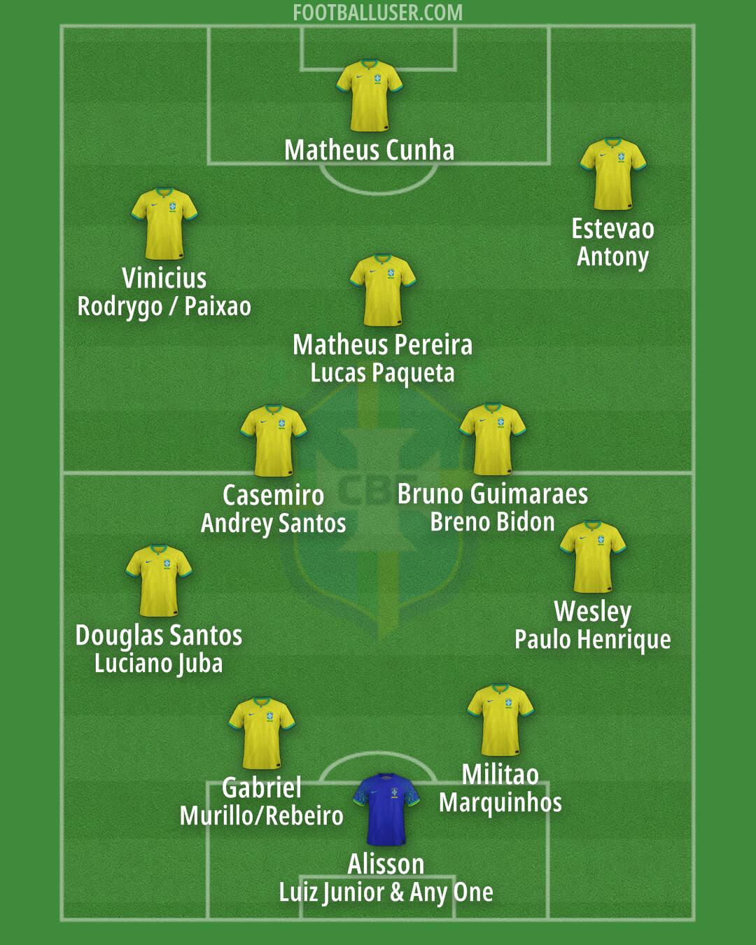 Brazil Formation 2025