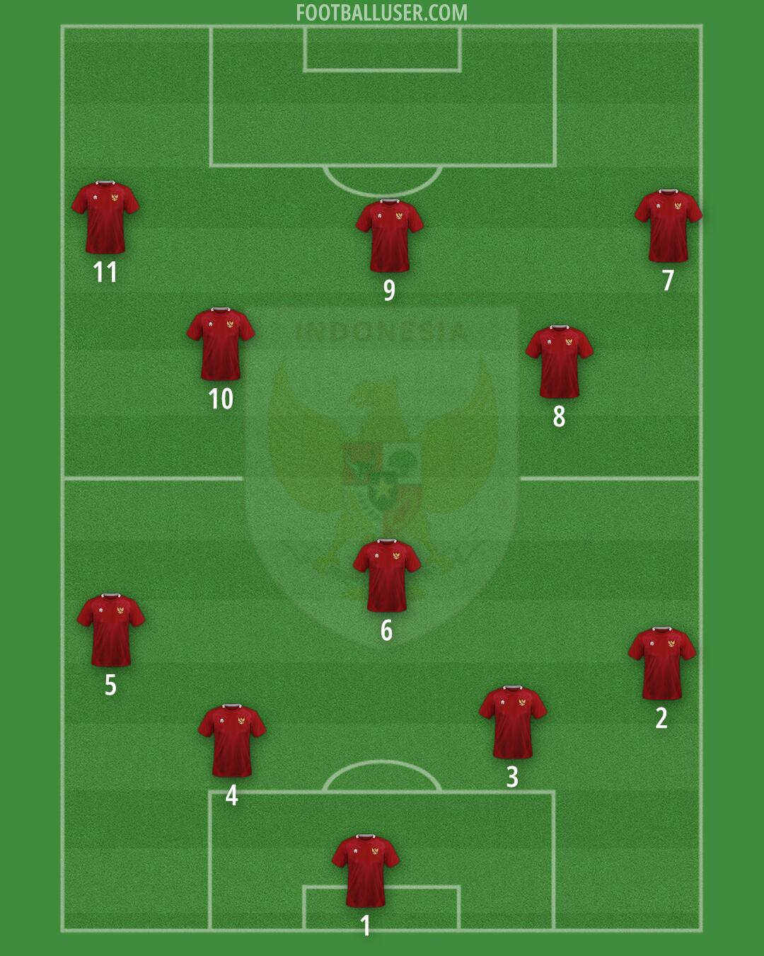 Indonesia Formation 2025