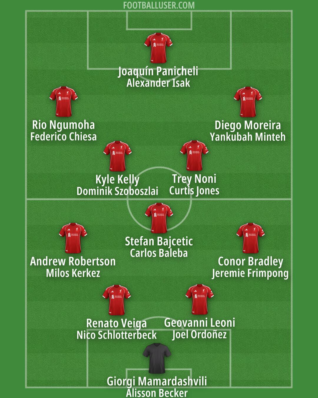 Liverpool Formation 2025