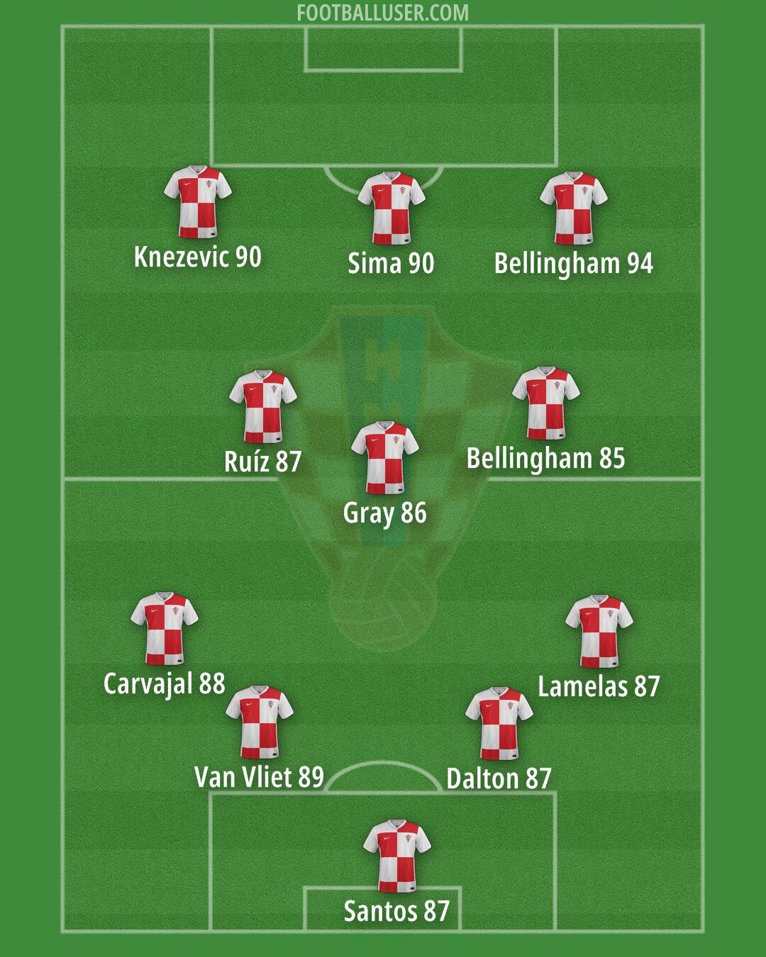 Croatia Formation 2025