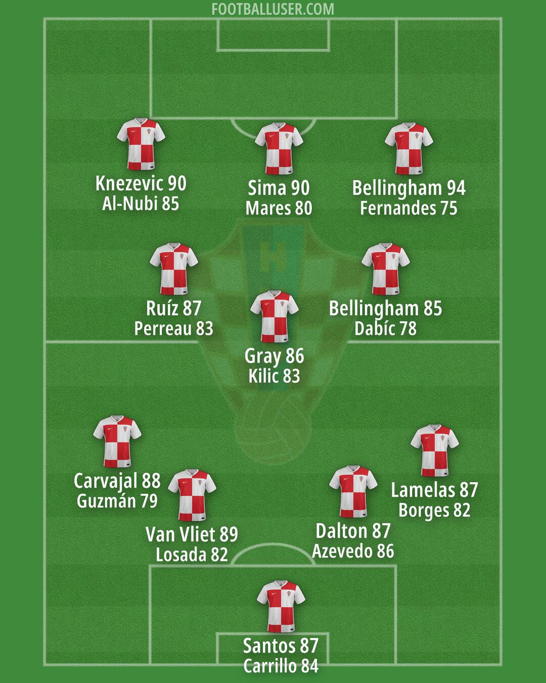 Croatia Formation 2025