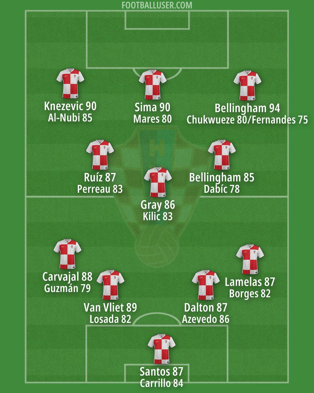 Croatia Formation 2025