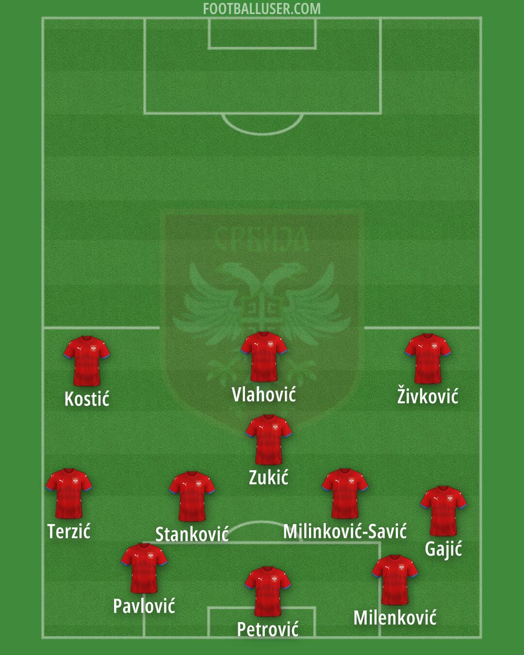 Serbia Formation 2025