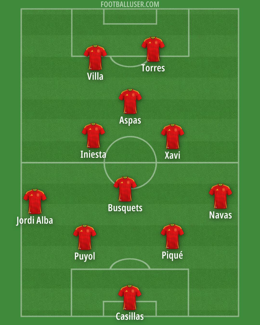 Spain Formation 2025