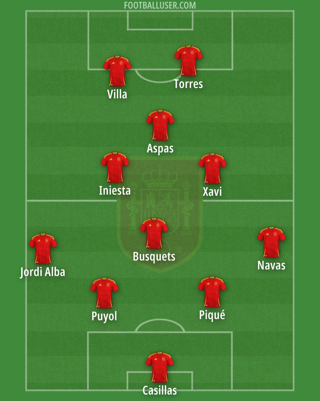 Spain Formation 2025