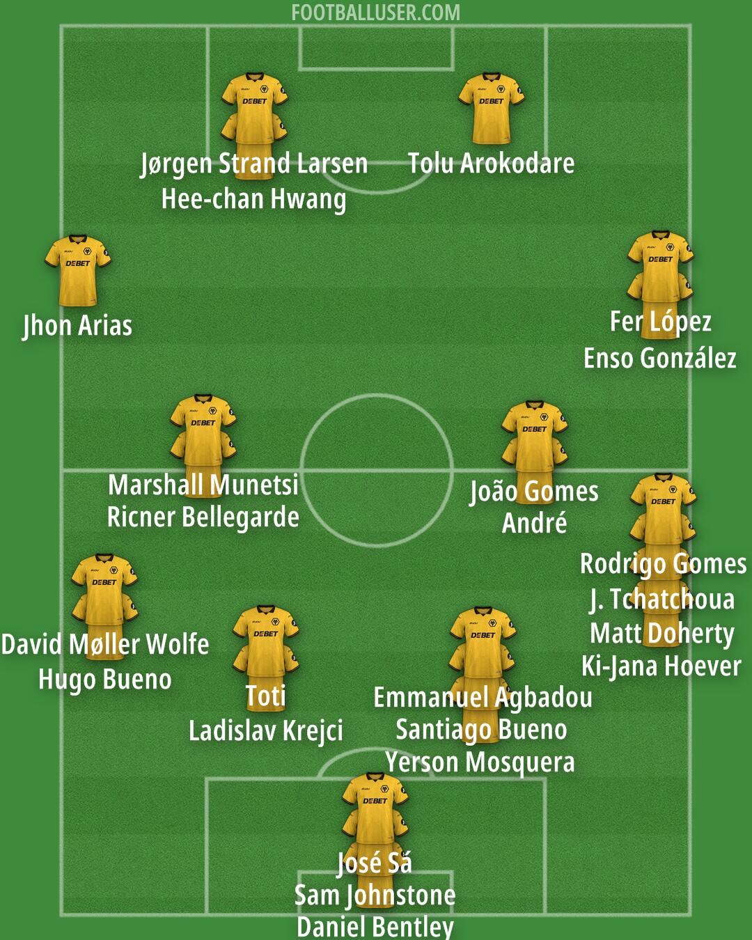 Wolves Formation 2025