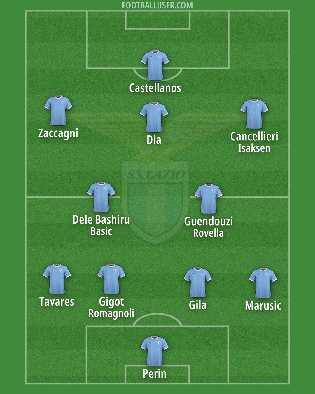 Lazio Formation 2025